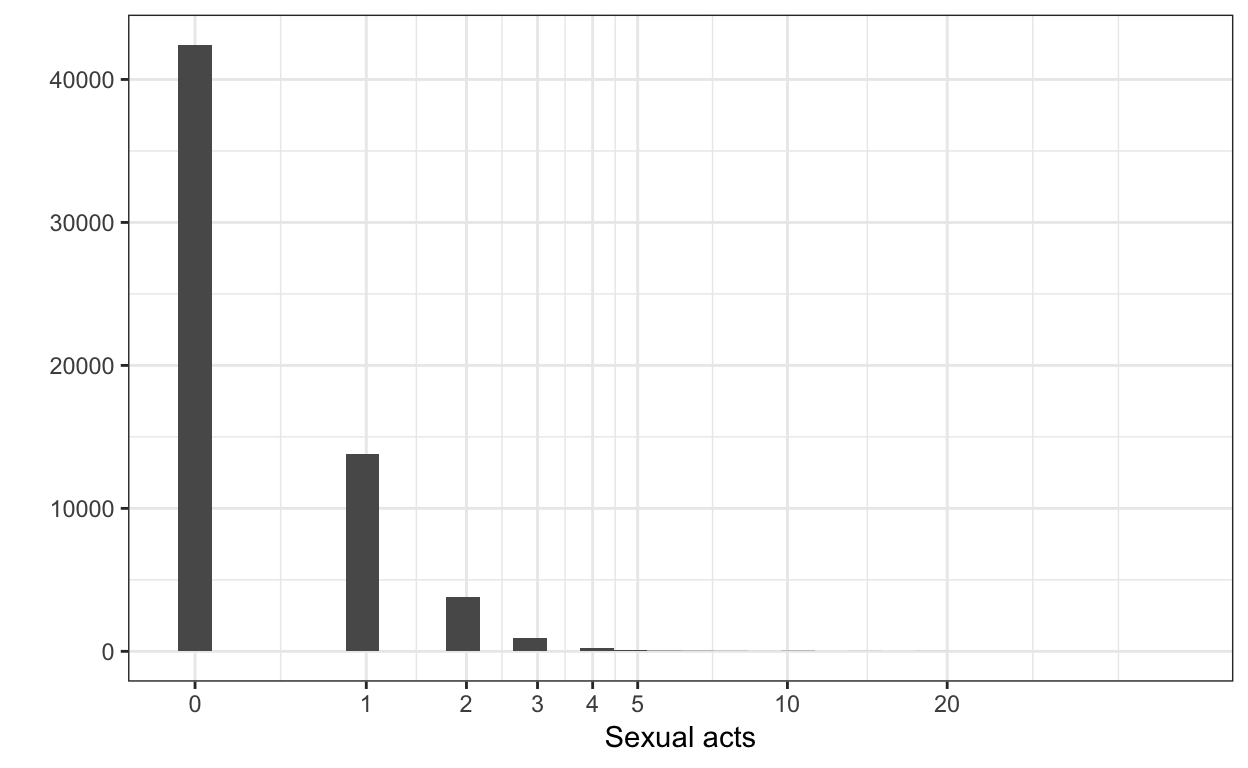 Number of sexual acts on each diary day. X-axis is log1p-scaled.