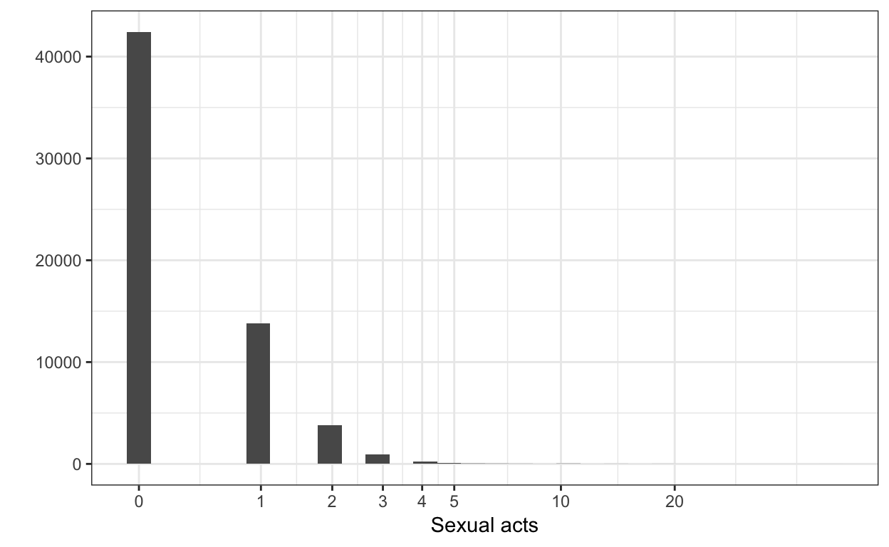 Sexual activity by time of day