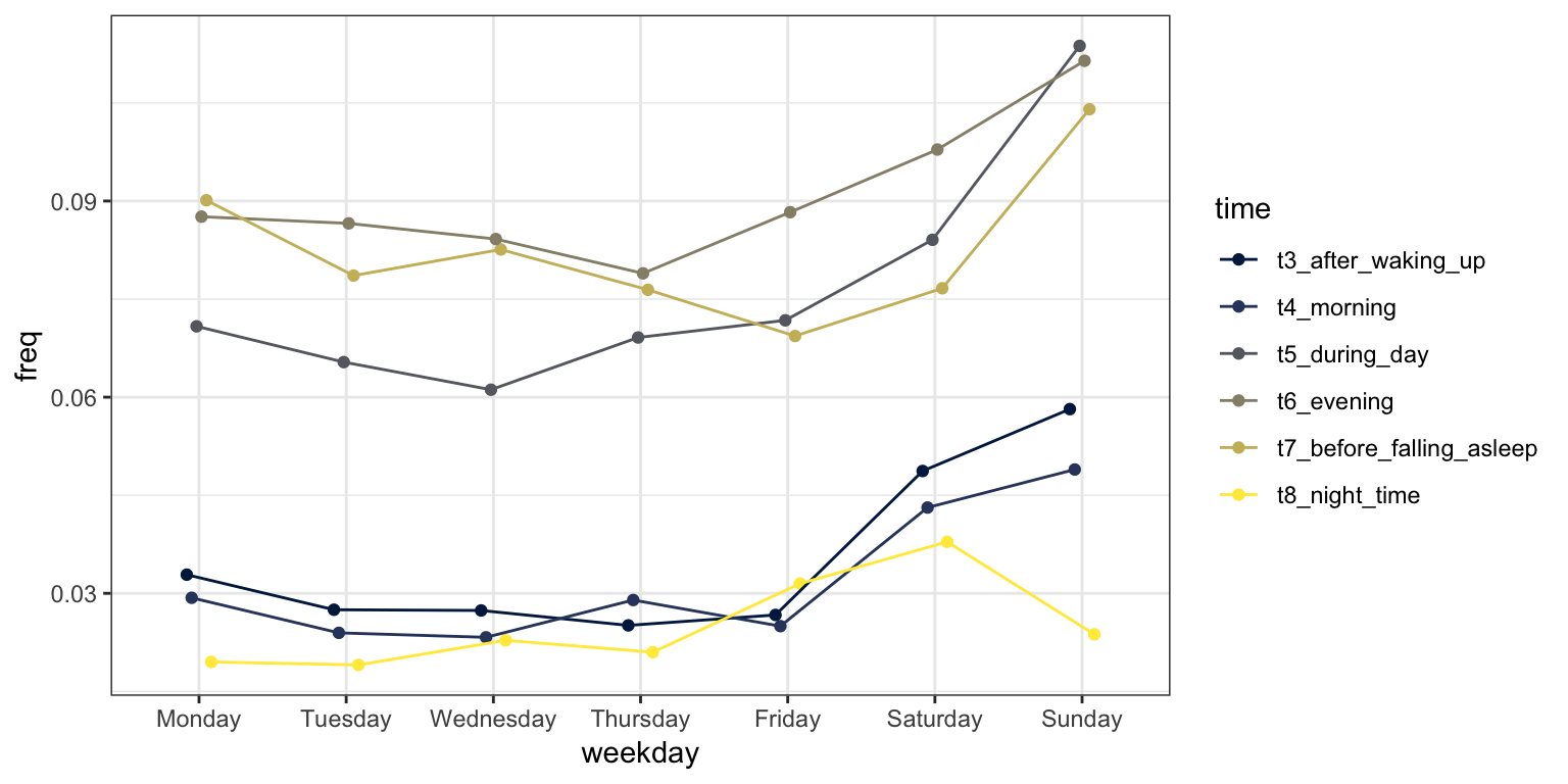 Sex and time of sex across the week. Y axis shows the count of sex acts on that day at that time as a percentage of the total number of diary days divided by 7. We can see that daytime sex increases