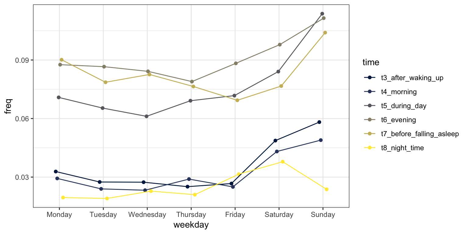 Sexual activity by time of day