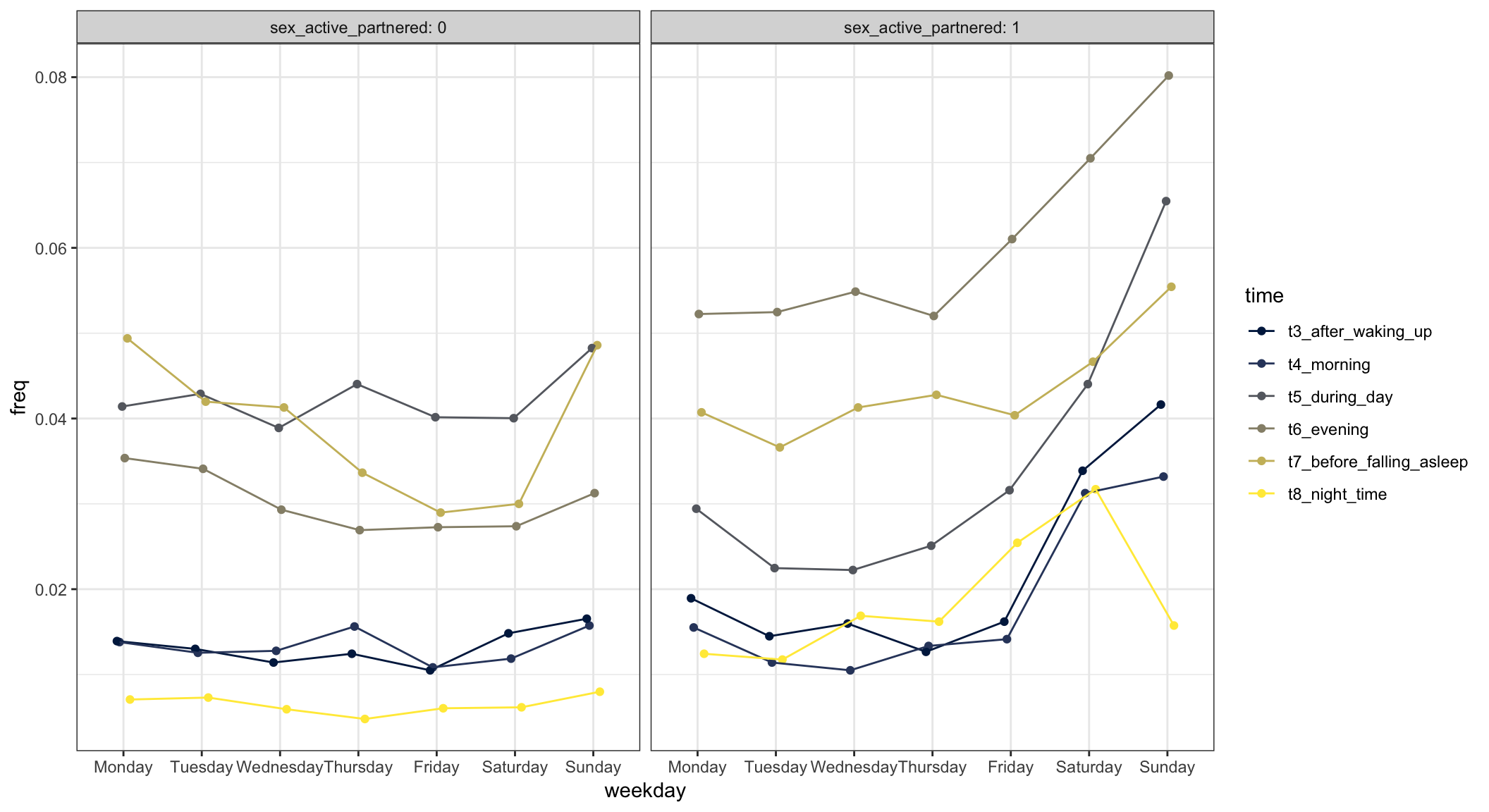 Sexual activity by time of day