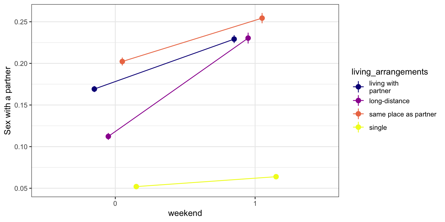Long-distance relationships make the week-end gap worse, but even couples who live together have more sex on week-ends.