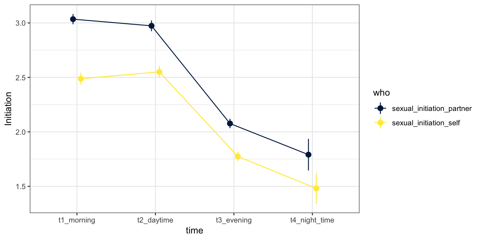 Interesting difference! It may seem odd that average initiation goes down in the evening, even though people have more sex in the evening, but remember that I can only plot sex according to time conditional on having sex. I don't know exactly what everyone is doing at night, but maybe sex 'just happens' more often? Or the kind of people who only have sex in the evenings are less likely to strongly endorse the initiation items. Complicated, huh? I'm lucky this is just a blog post.