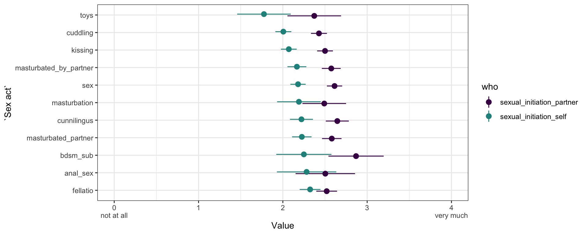 What do we get when we adjust for these other factors and between-individual differences in an ad-hoc model?