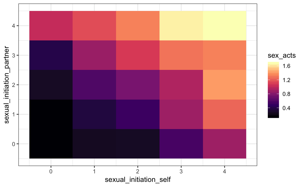 How would have thought? Initiating sex predicts more sex acts on that day.