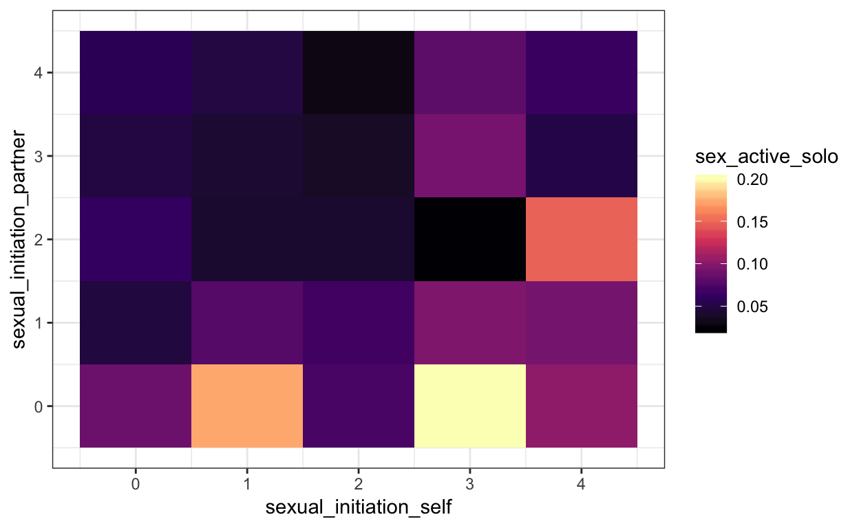 And sexual initiation in the absence of partner initiation is associated with masturbation