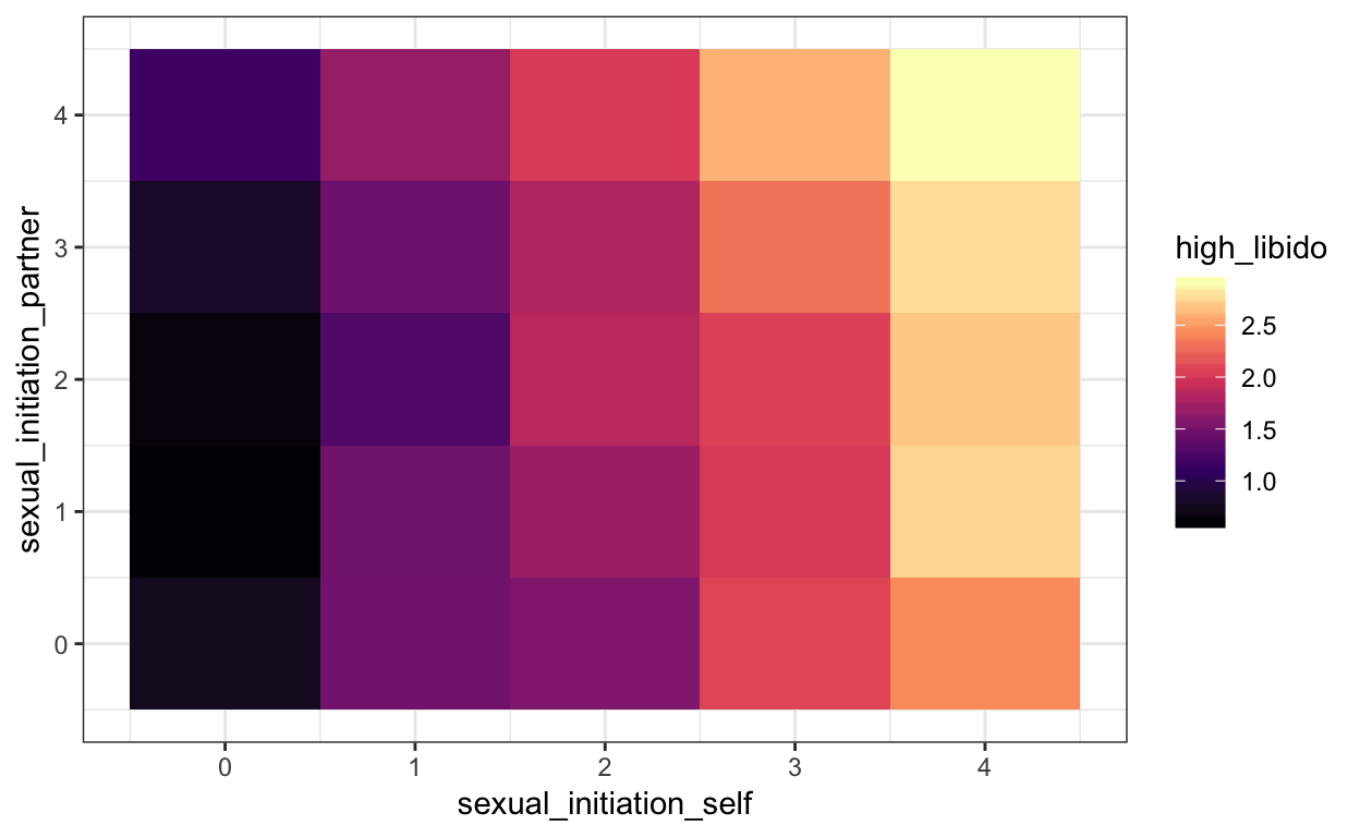 Initiating sex has a stronger relationship with own libido than partner initiation