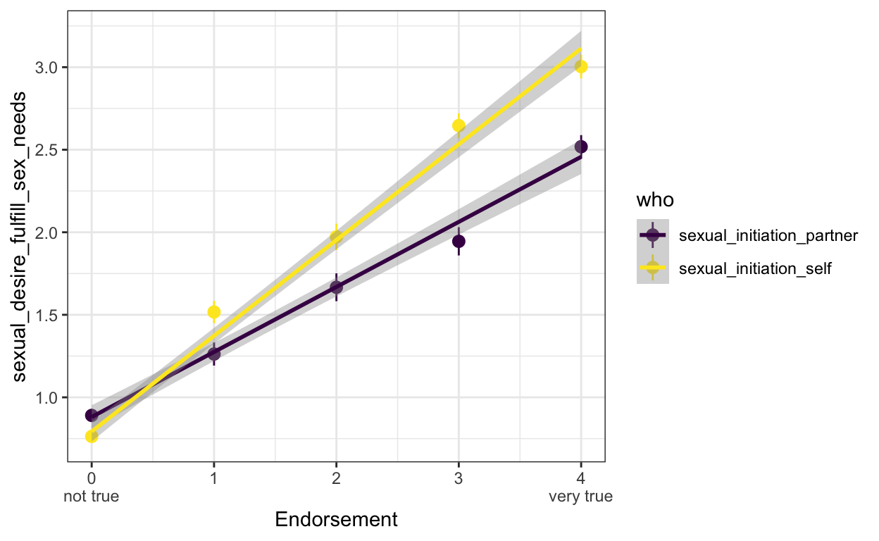 Initiating sex has a stronger relationship with with wanting to satisfy own sexual needs than partner initiation