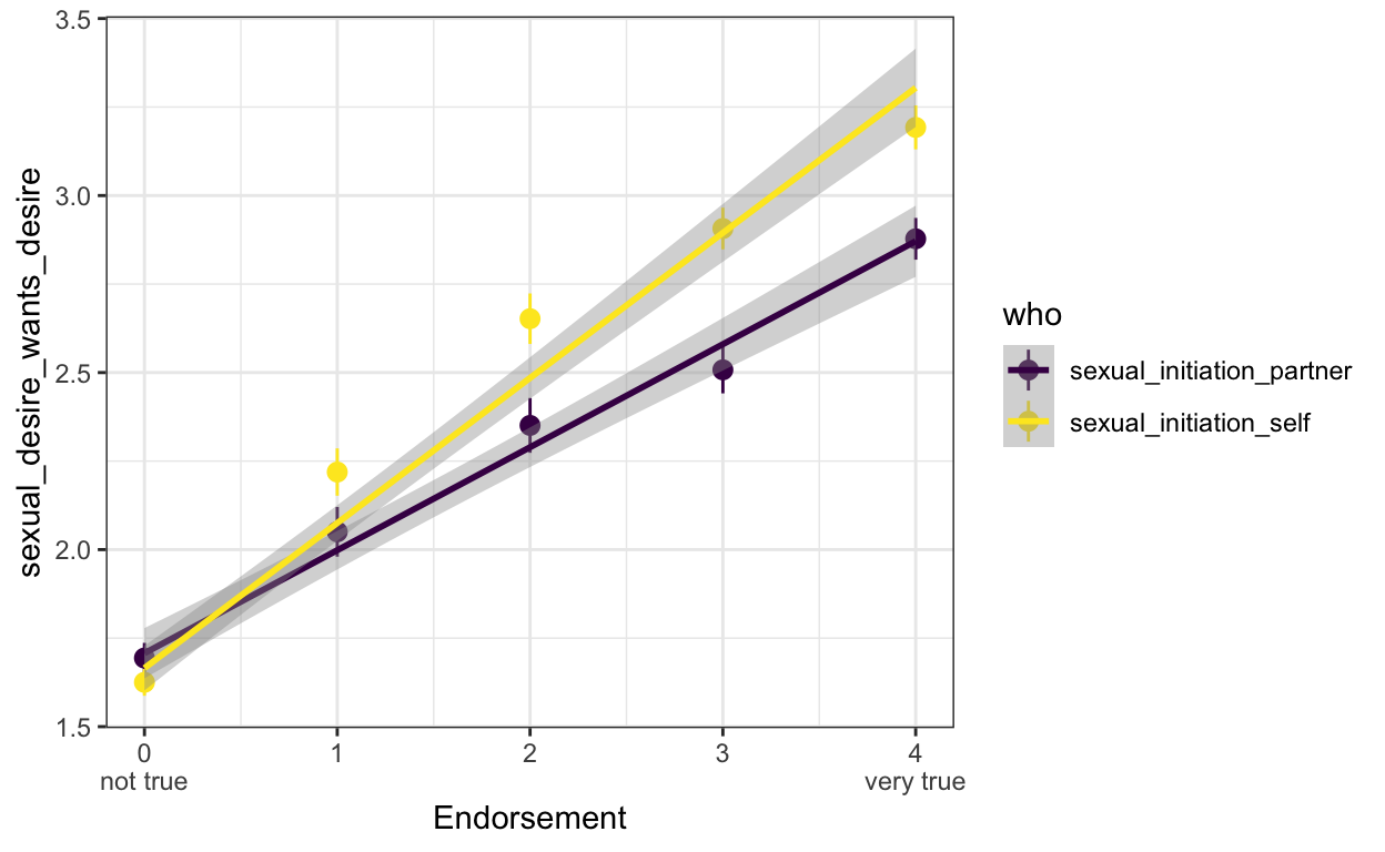 Initiating sex has a stronger relationship with with wanting to be desired than partner initiation