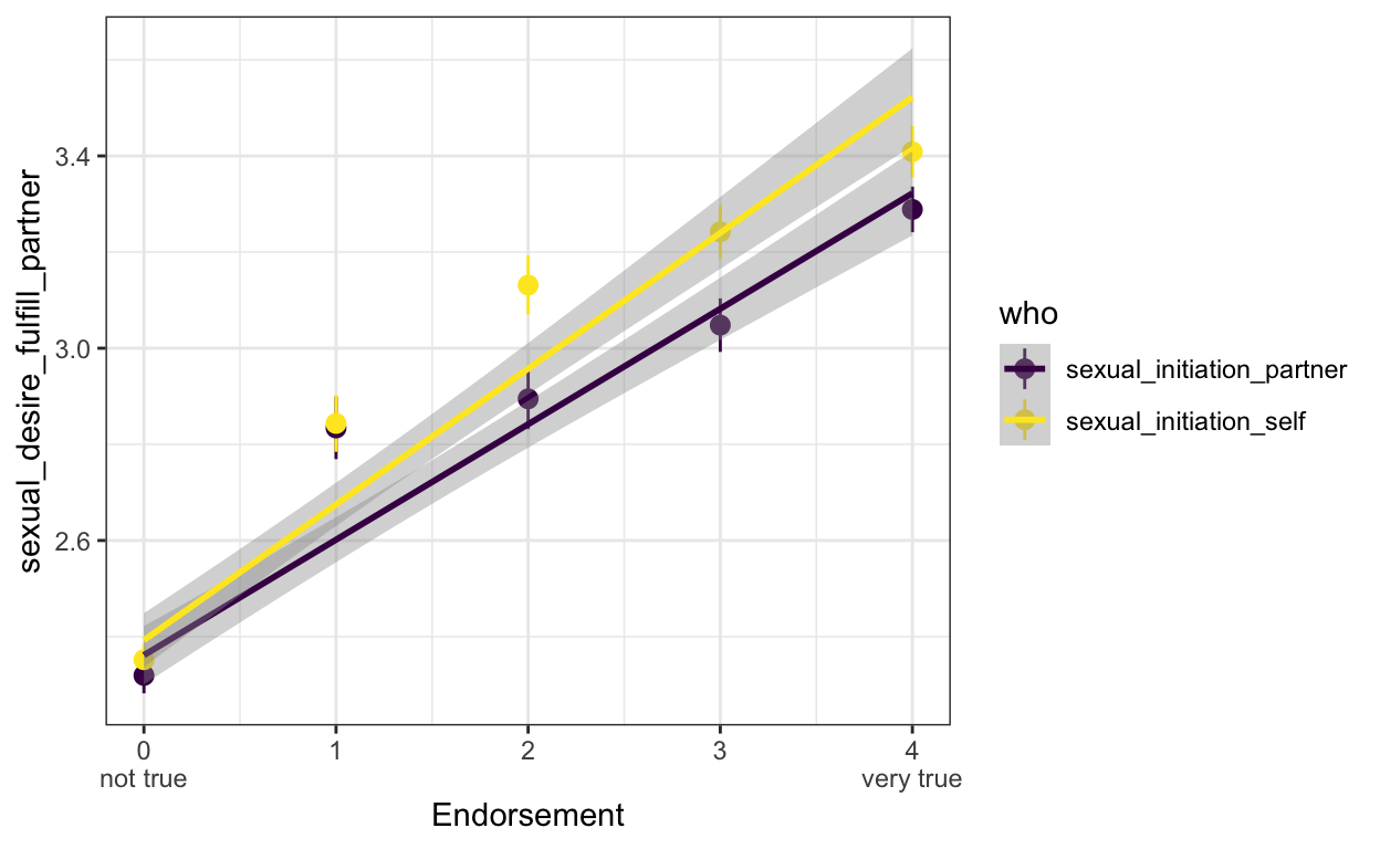 Self- and partner initiation are similarly associated with wanting to satisfy partner's sexual needs.