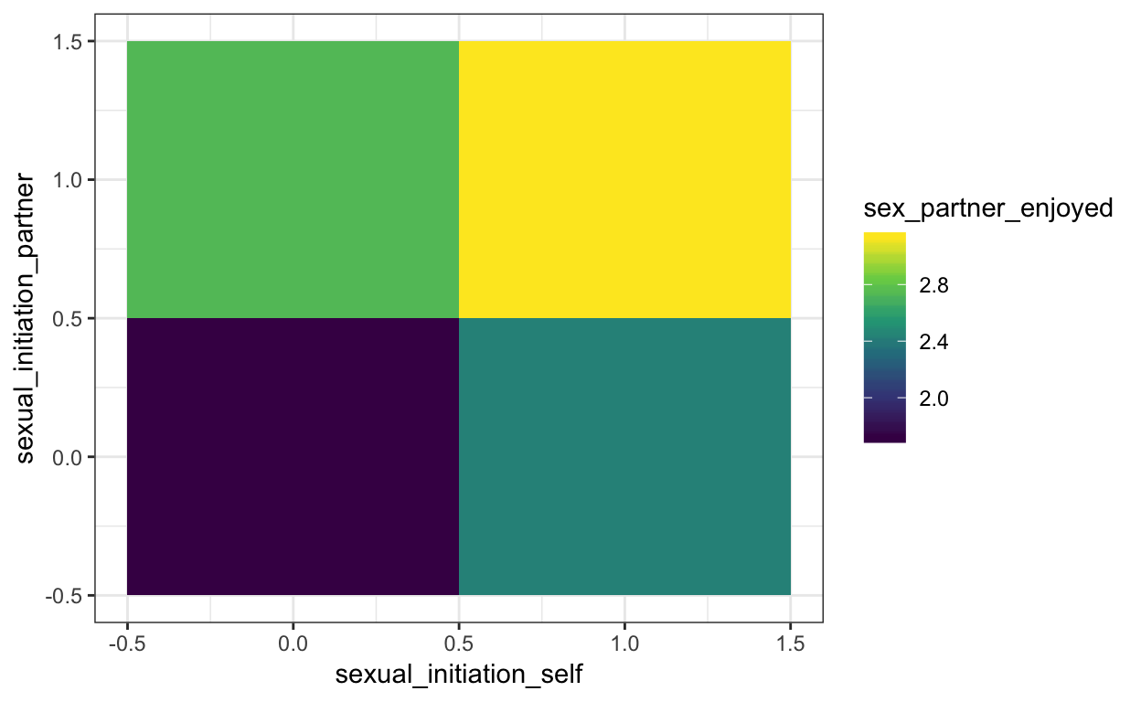 Guess who enjoys partner-initiated sex? Partners.