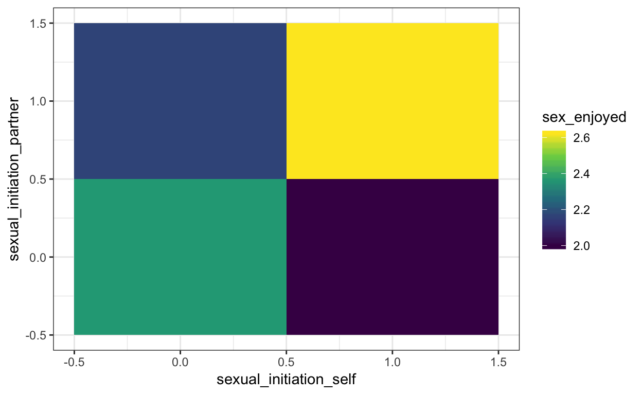 However, own enjoyment is not higher when having initiated sex.