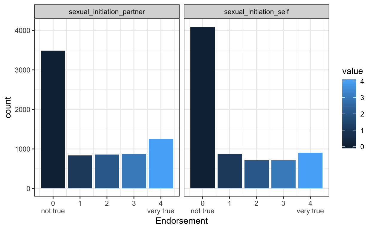 As you can maybe already see, women reported their partners initiated sex more often, on average.