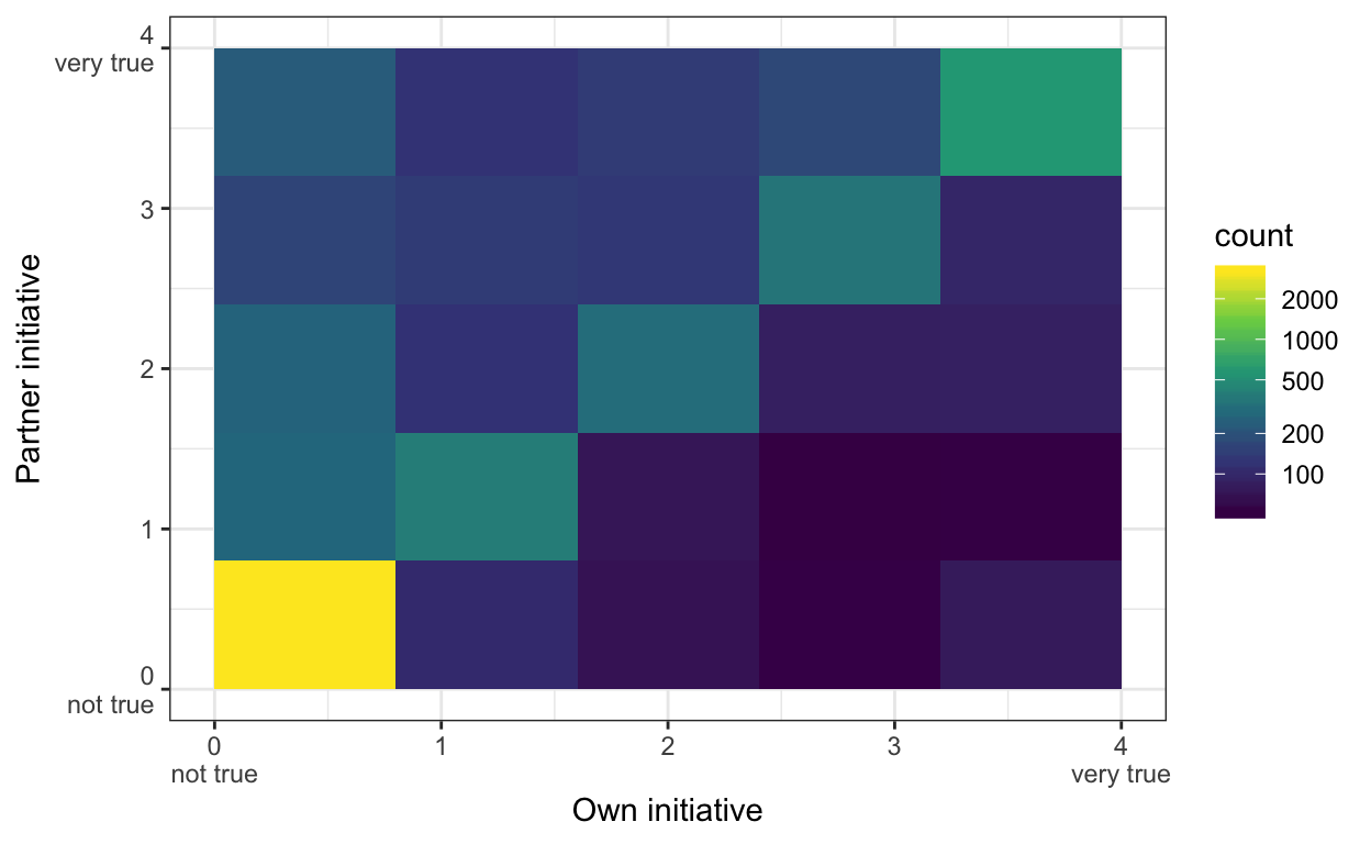 By looking at this in two dimensions, we can see a bit more detail. On most days, women report equal initiative by both, but on many days they also report initiative from the partner, when they themselves showed zero initiative. It becomes apparent that stretching the response options out from zero to four may not have made that much of a difference.