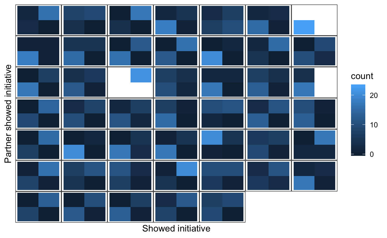 Simplifying it gives us a chance to make a tapestry of the individual differences in these patterns I'm restricting it to women with a lot of data here, so we can still see. Each four-coloured square is one couple/woman. White squares should really be dark blue (zero counts), but I couldn't quickly make ggplot2 do my bidding.