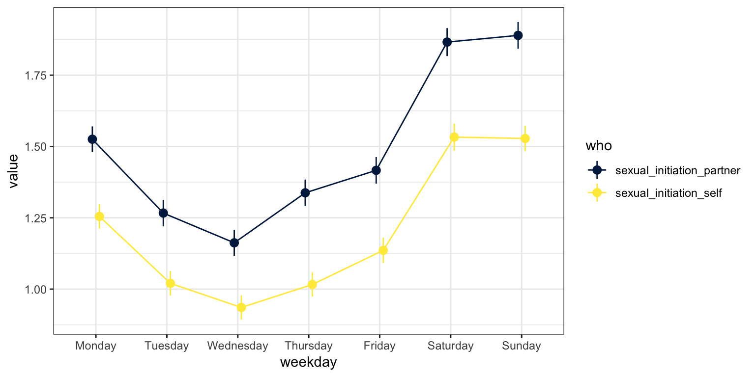 Are their partners more likely to initiate sex during the week than our participants? The difference does not seem large.