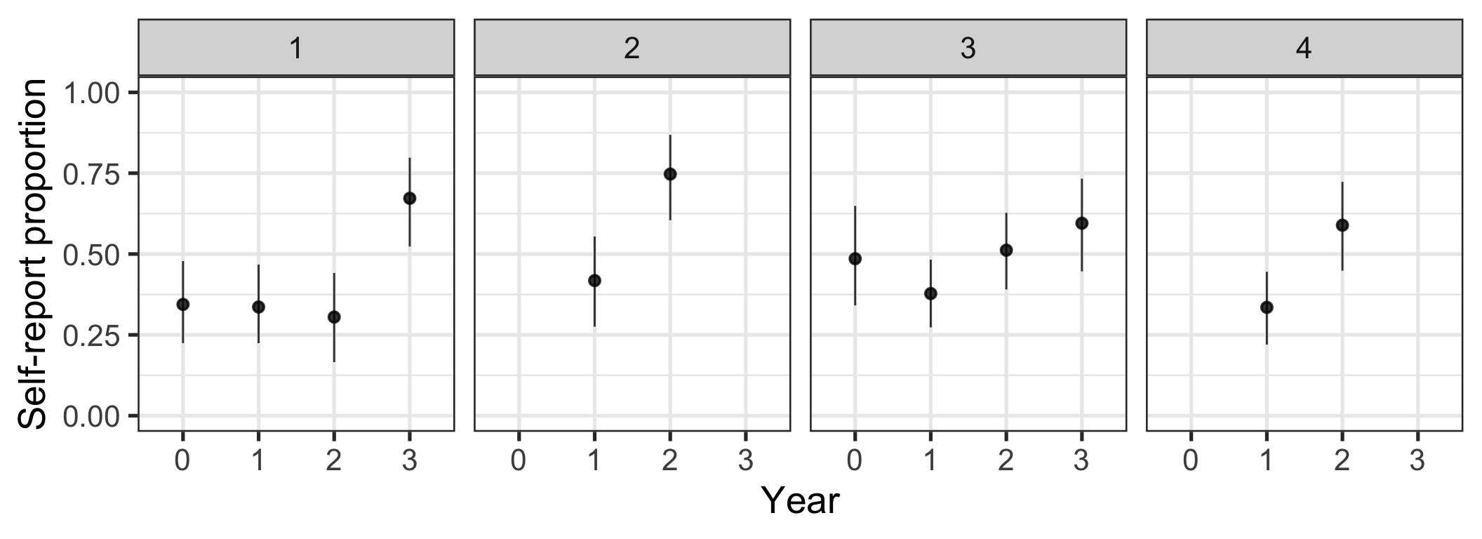 Change in proportion of studies that use only self-report over time by journal. Bootstrapped means and 95% CIs.