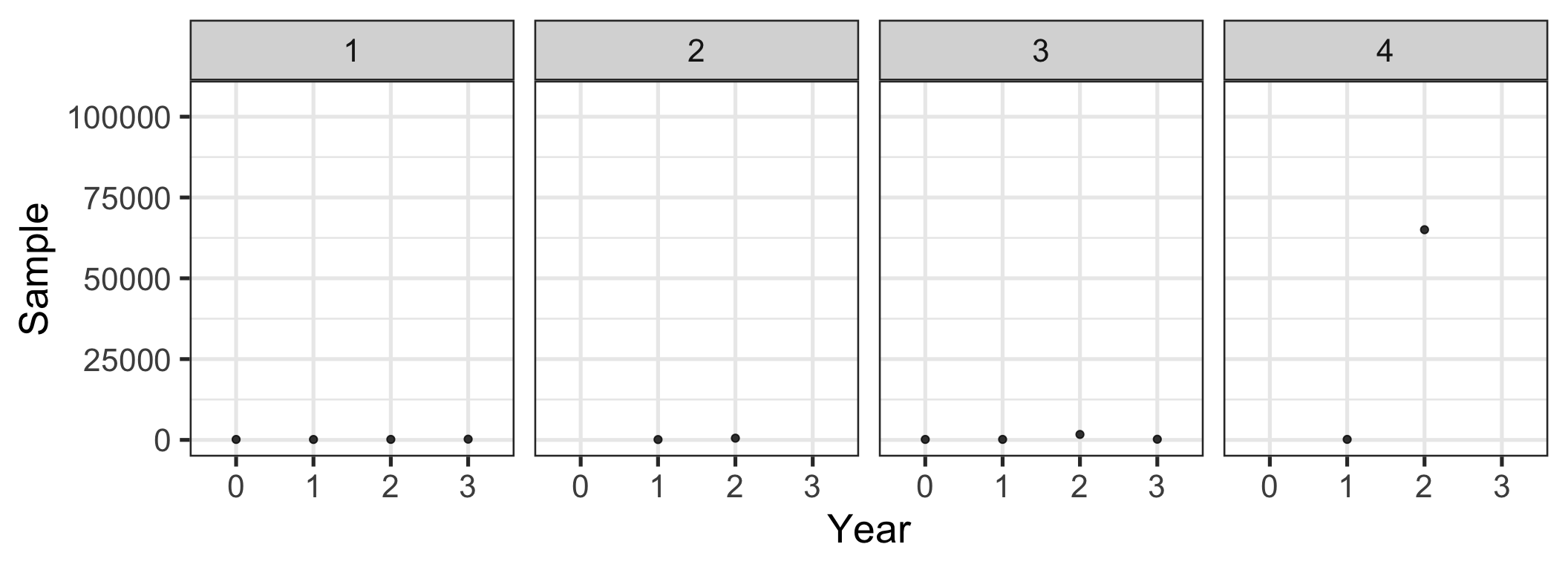 Change in median sample size over time by journal