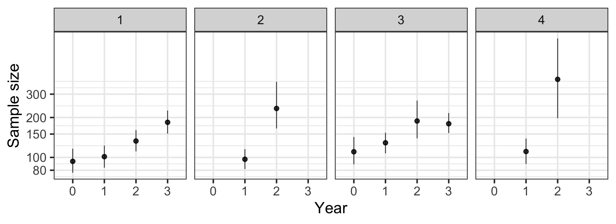 Change in sample size over time by journal. Sample sizes were logarithmised with base 10. Bootstrapped means and 95% CIs.