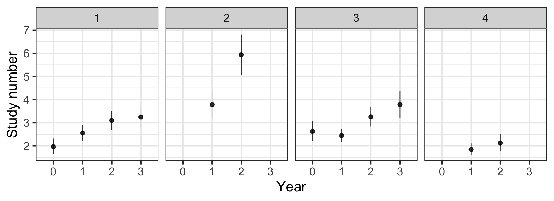 Change in number of studies per article over time by journal. Bootstrapped means and 95% CIs.