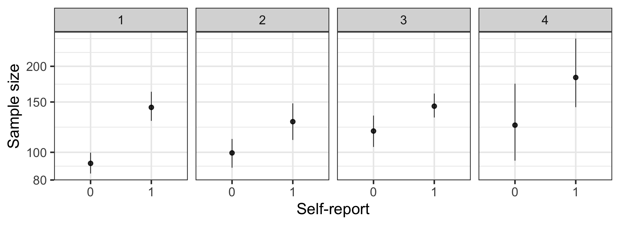 Sample size by self-report. Bootstrapped means and 95% CIs.