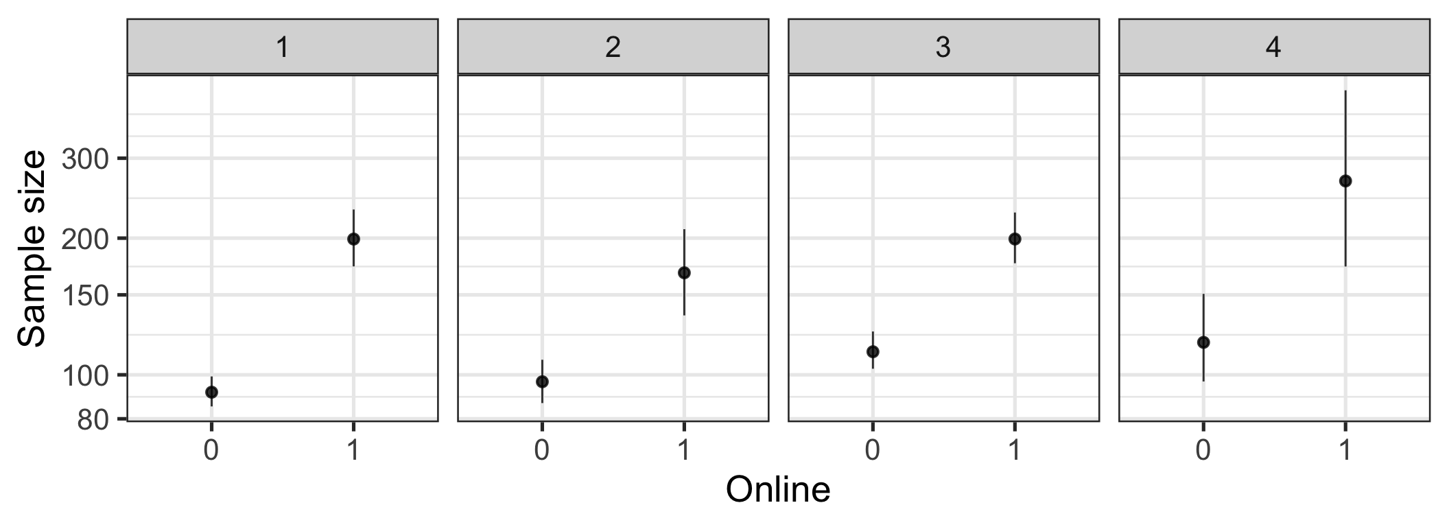 Sample size by online. Bootstrapped means and 95% CIs.
