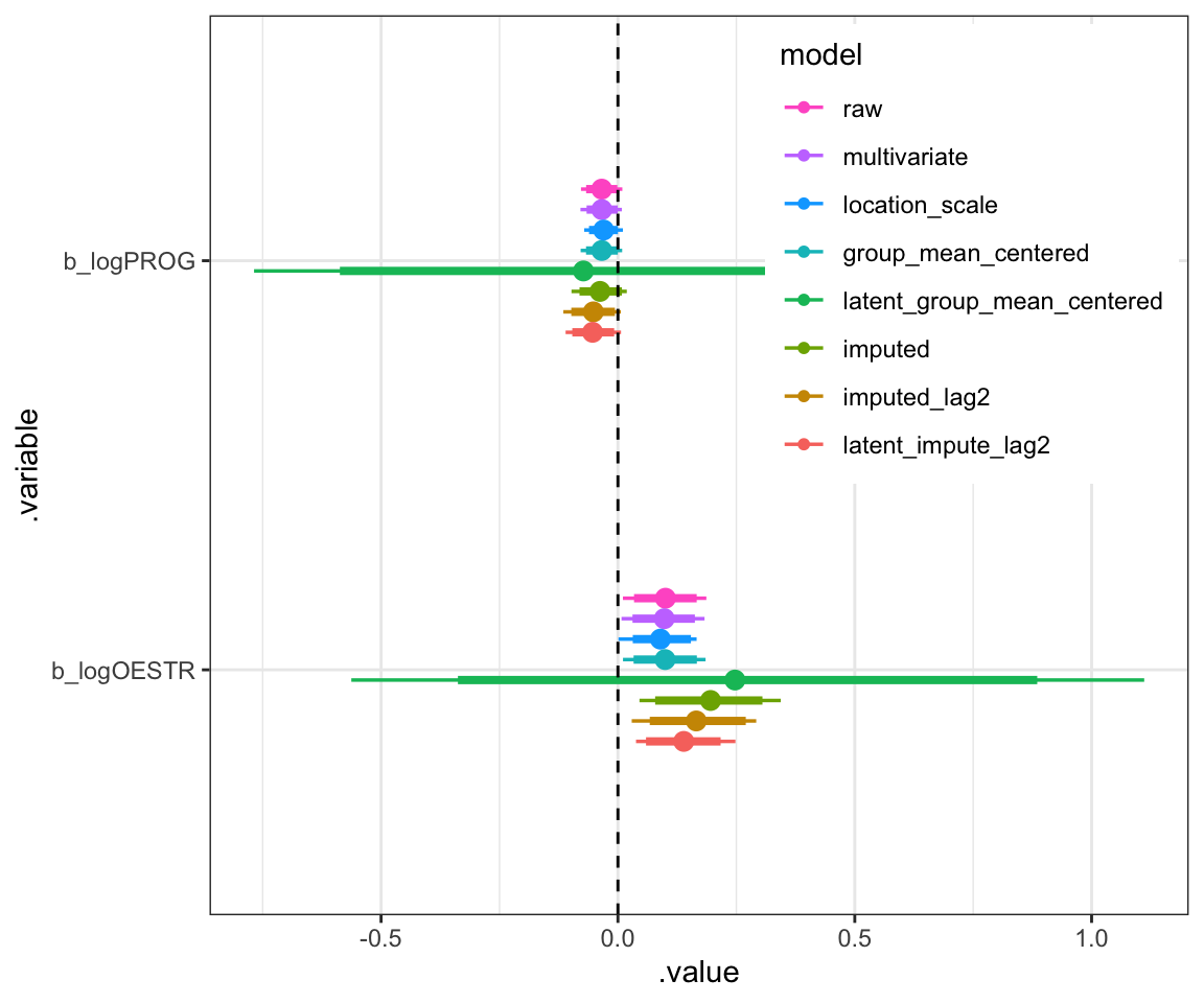 Non-varying slopes for log estradiol and log progesterone