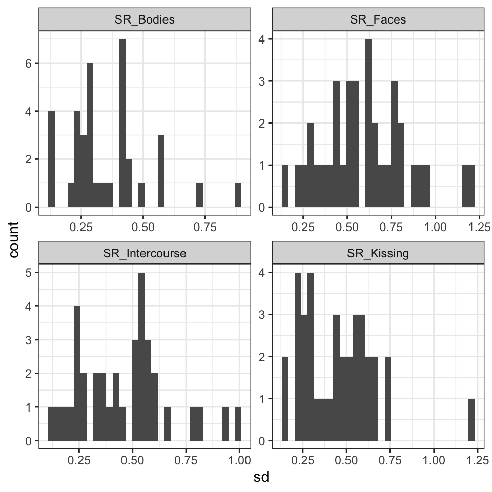 Heterogenity in standard deviations by person.