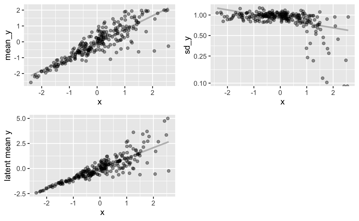 The mean and the intraindividual SD as a function of X