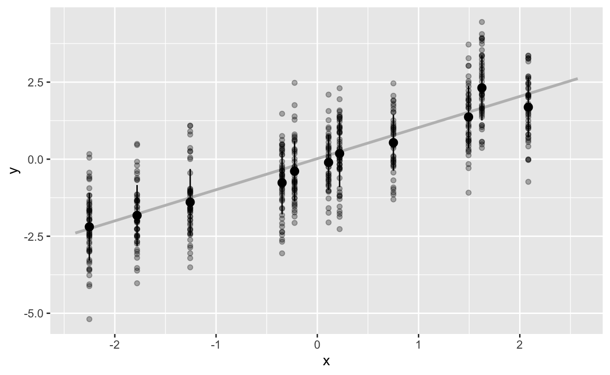 Selected individuals with their means, standard deviations, and the regression line