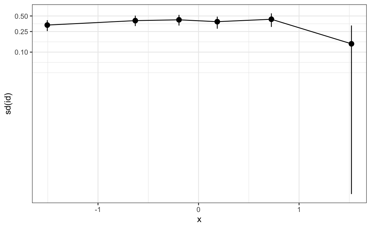 Relationship between x and sd(id) in the two-part model