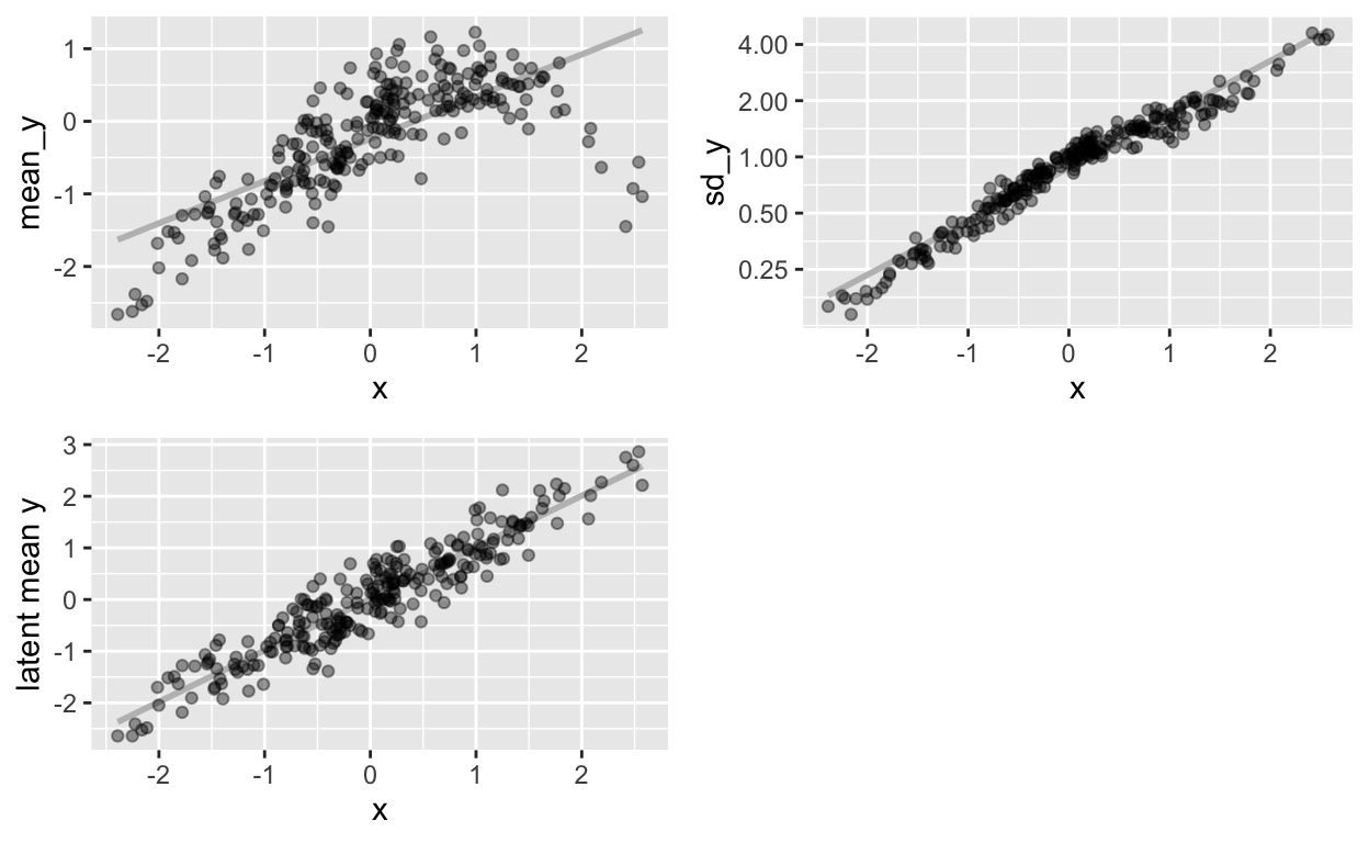 The mean and the intraindividual SD as a function of X