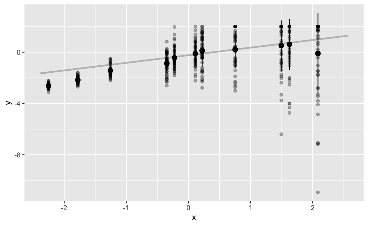 Selected individuals with their means, standard deviations, and the regression line