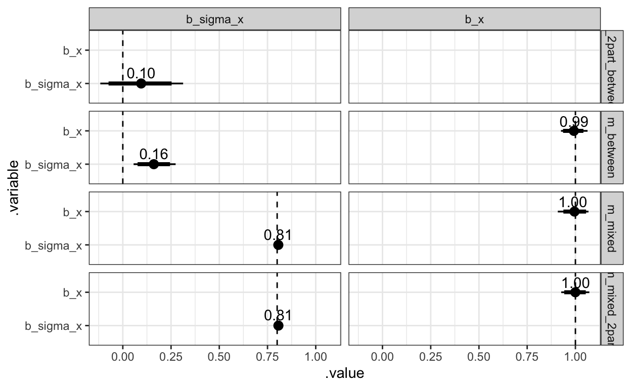 A within-subject effect on the log(sd) of .8 shows up as a .2 effect on the between-subject level.