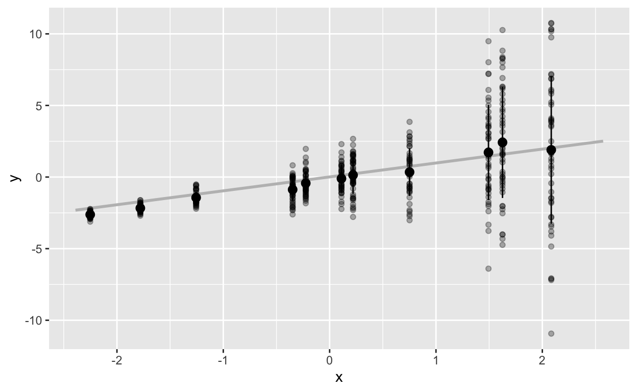 Selected individuals with their means, standard deviations, and the regression line