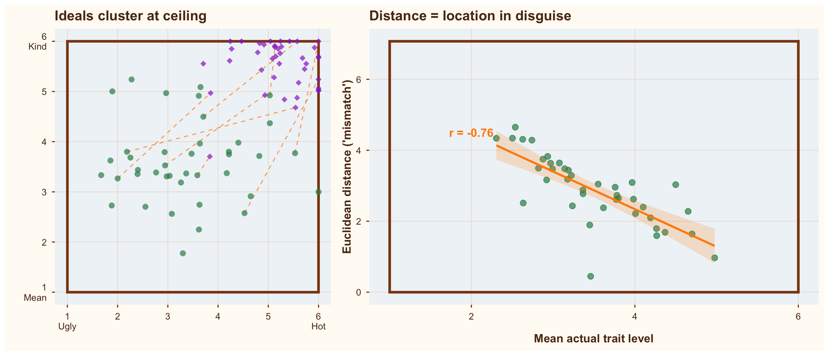 When ideals cluster at the bounds of the scale, a distance measure is just a location measure in disguise