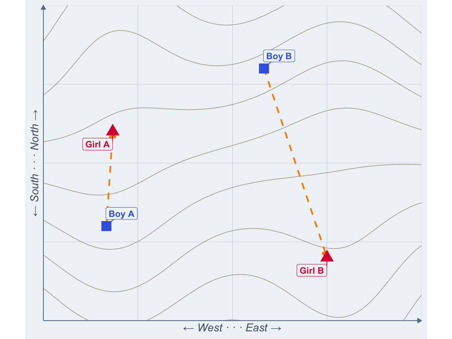 Boy A may be closer, but boy B sure seems more convenient.