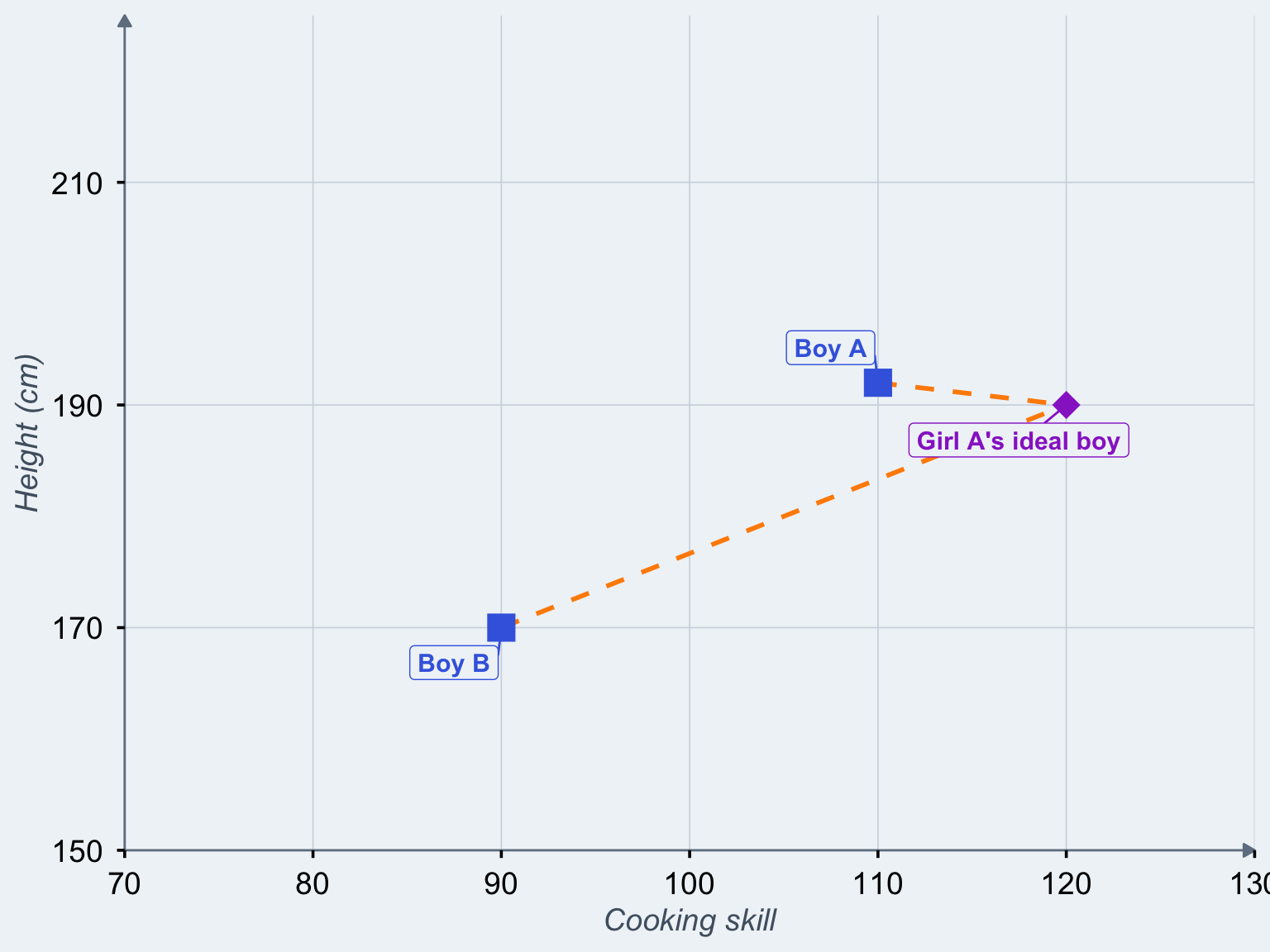 Two actual boys measured on two traits and Girl A's ideal boy in terms of these traits