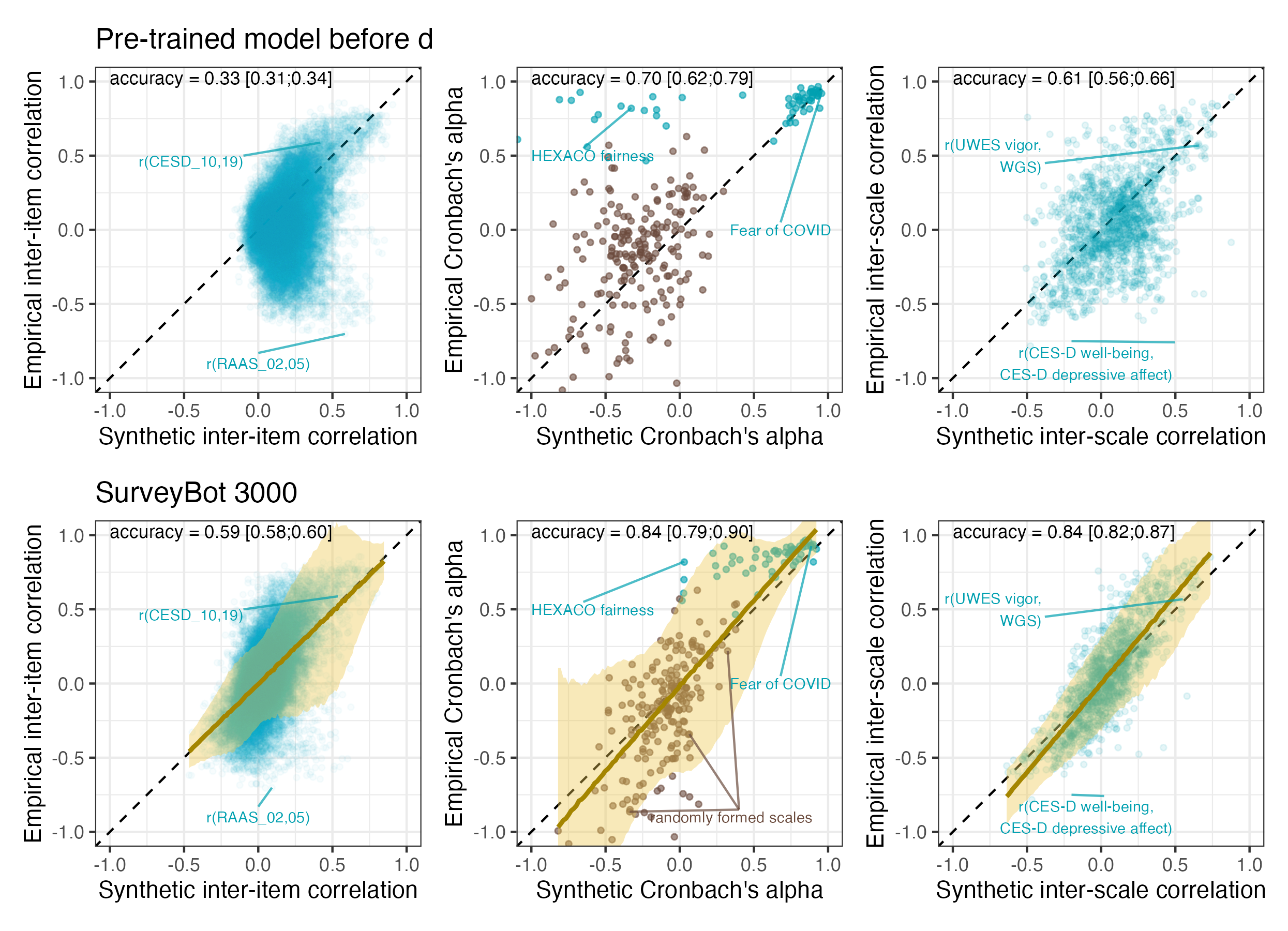 Why is the slope ~1 (the brown line is on the dashed line)?